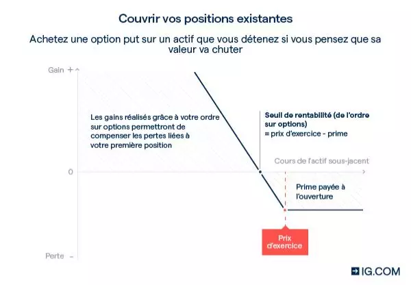 Hedging - couvrir les positions existantes